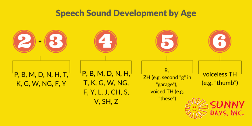 Speech Sound Development by Age